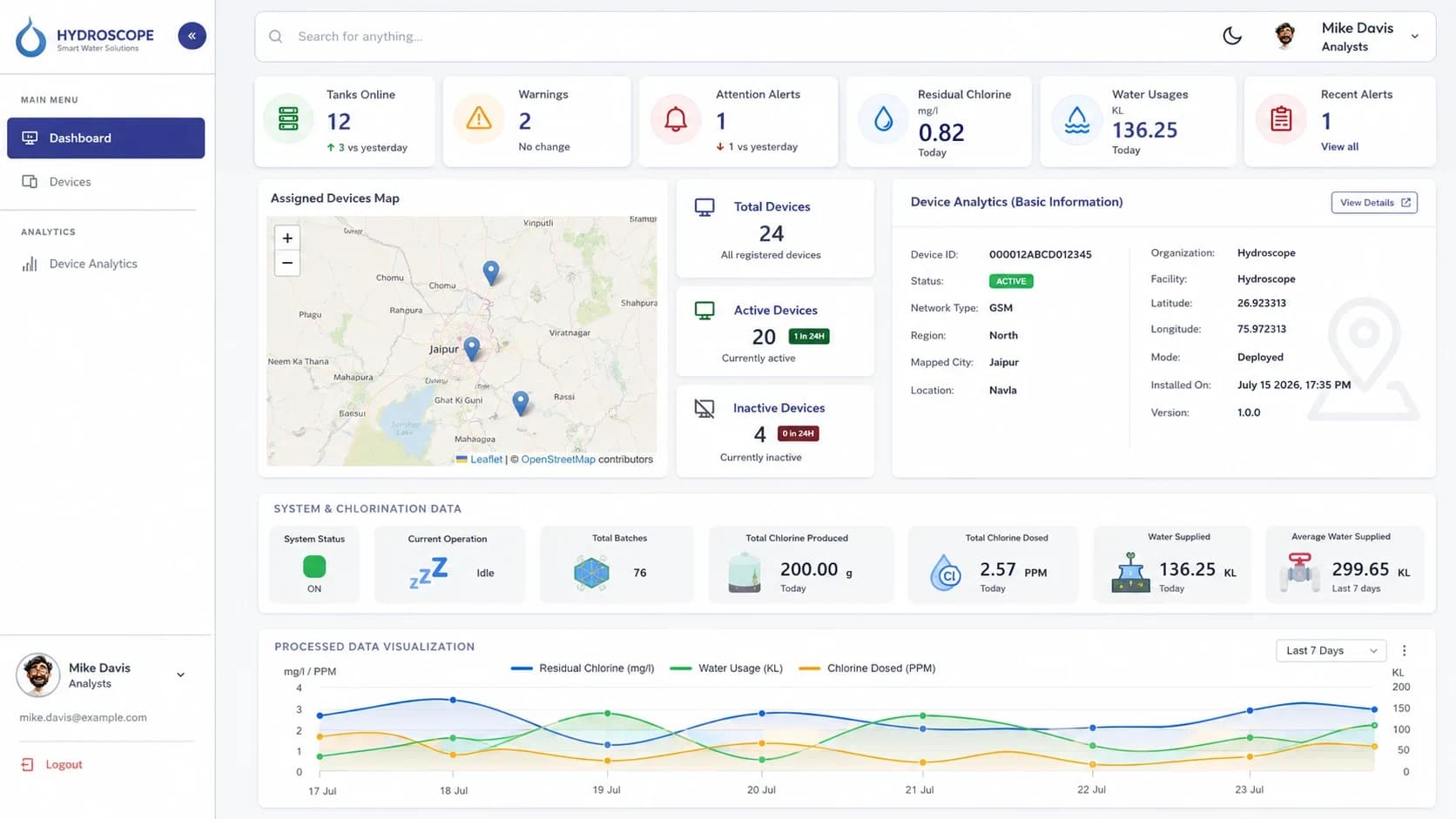 HydroSure real-time overview: tanks online, warnings, attention alerts, residual chlorine, water usage, the assigned devices map, device analytics and chlorination trend charts