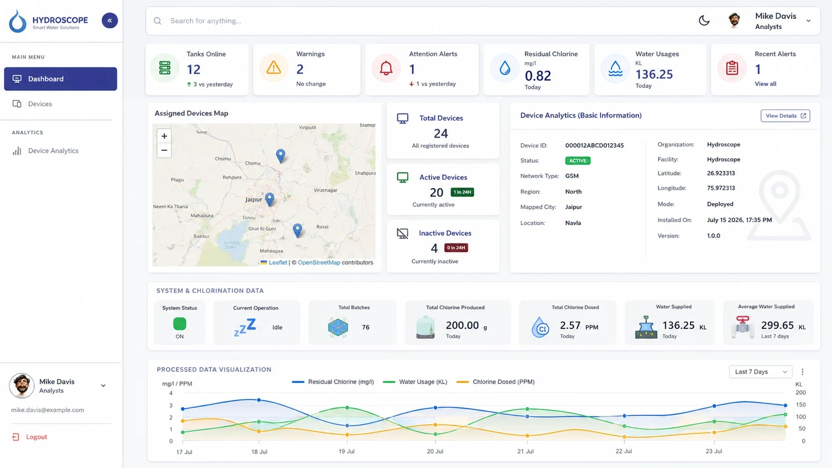 HydroSure dashboard showing tanks online, warnings, attention alerts, residual chlorine, water usage, the assigned devices map and chlorination trend charts